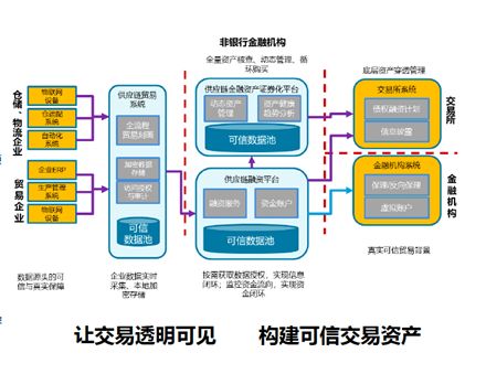 區(qū)塊鏈與可溯源的供應(yīng)鏈金融 構(gòu)建透明高效的商業(yè)新生態(tài)