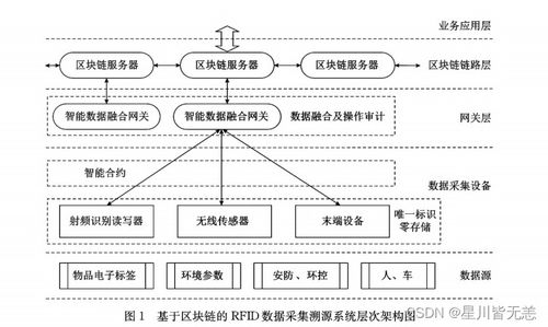 基于區塊鏈與大數據融合的RFID溯源追蹤系統設計與實現