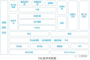專訪TAC溯源鏈王鵬飛 區塊鏈溯源將重塑消費信用體系，實用是關鍵